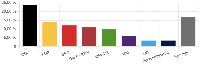 Ergebnisse der Juniorwahl zur Europawahl 2024